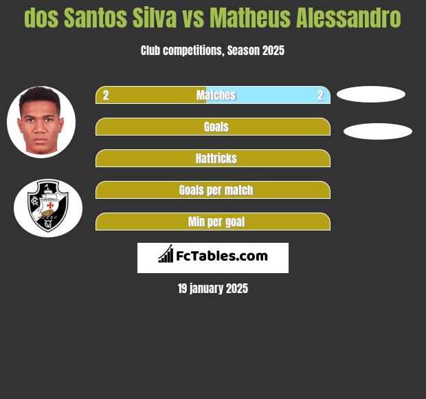 dos Santos Silva vs Matheus Alessandro h2h player stats