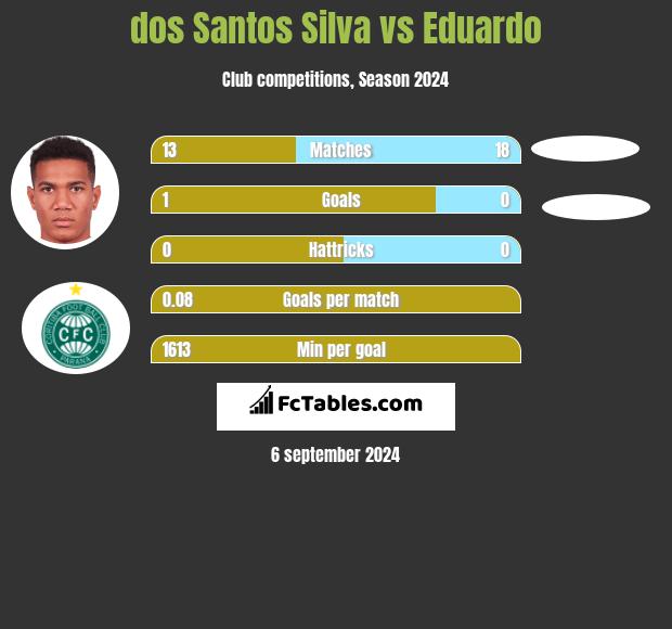 dos Santos Silva vs Eduardo h2h player stats