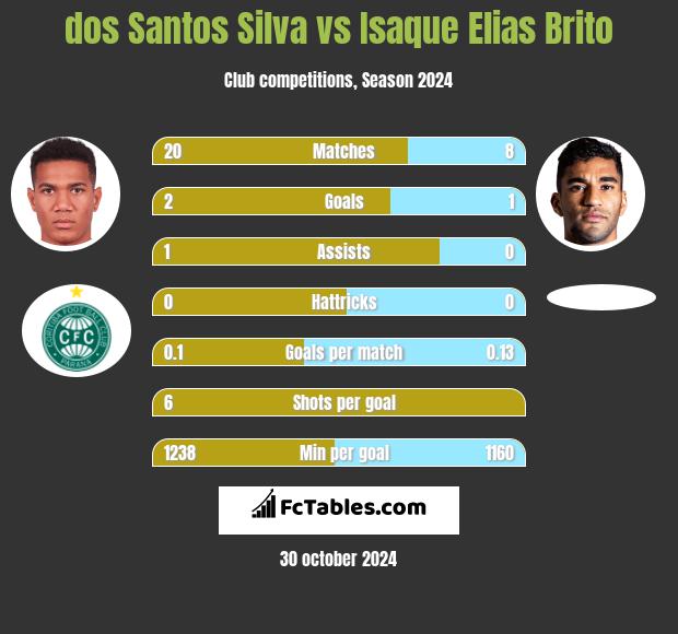 dos Santos Silva vs Isaque Elias Brito h2h player stats