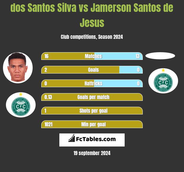 dos Santos Silva vs Jamerson Santos de Jesus h2h player stats