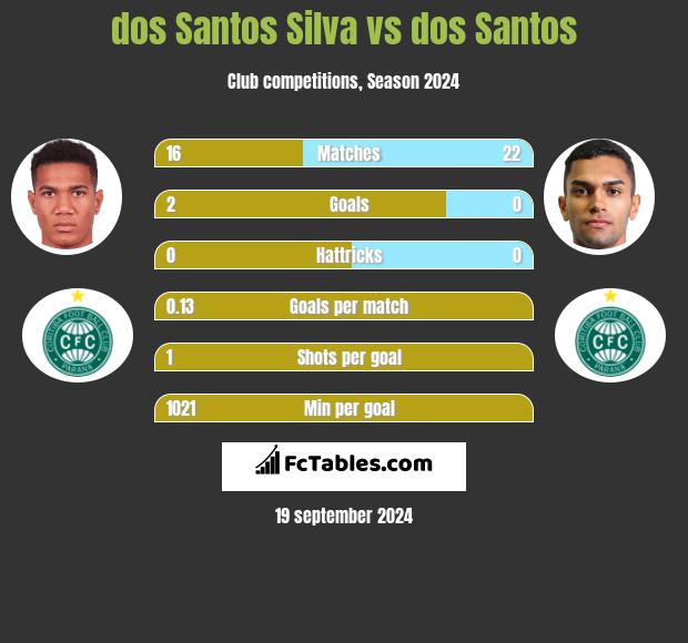 dos Santos Silva vs dos Santos h2h player stats