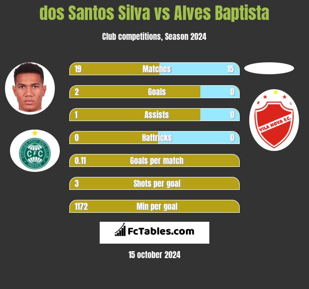 dos Santos Silva vs Alves Baptista h2h player stats