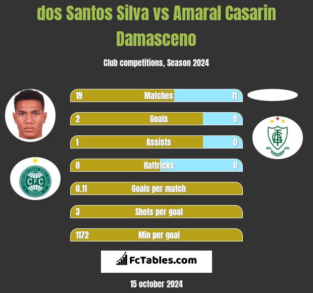 dos Santos Silva vs Amaral Casarin Damasceno h2h player stats