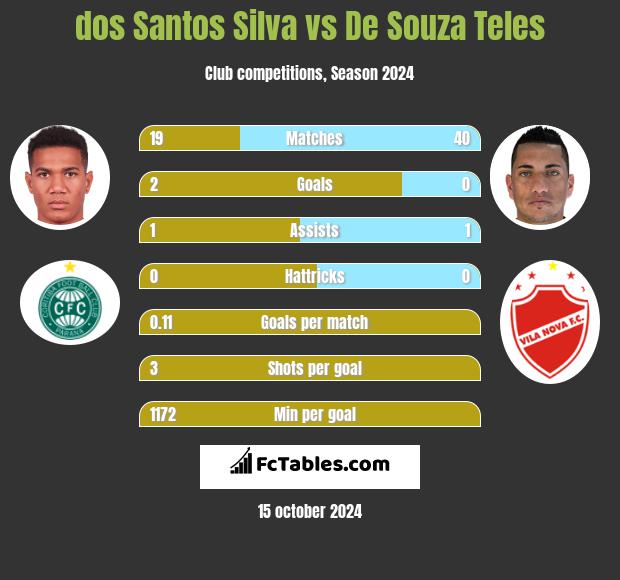 dos Santos Silva vs De Souza Teles h2h player stats