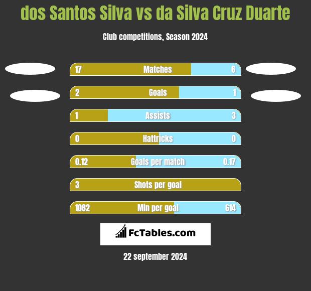 dos Santos Silva vs da Silva Cruz Duarte h2h player stats