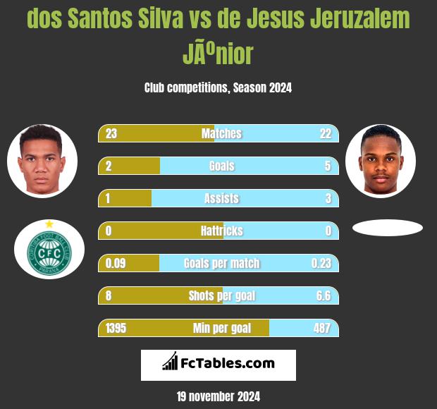 dos Santos Silva vs de Jesus Jeruzalem JÃºnior h2h player stats