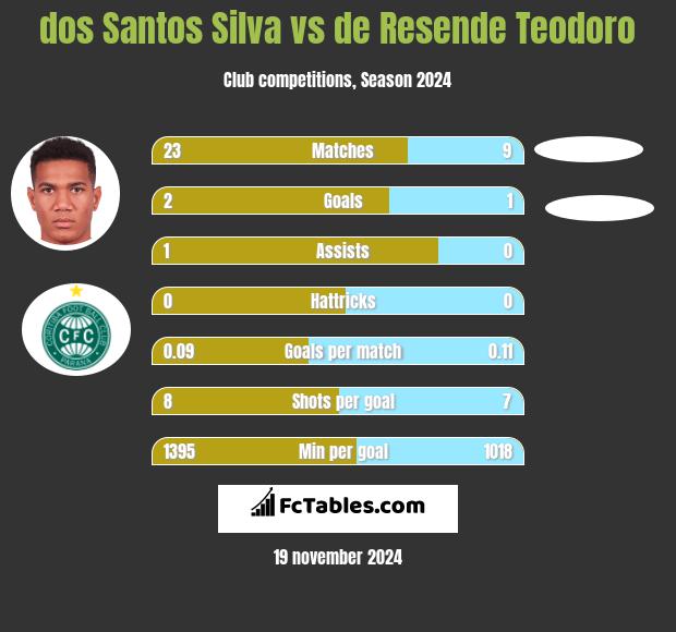 dos Santos Silva vs de Resende Teodoro h2h player stats