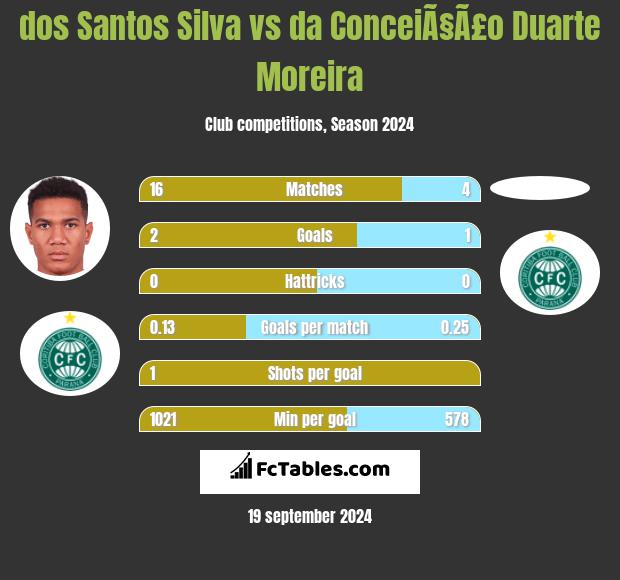 dos Santos Silva vs da ConceiÃ§Ã£o Duarte Moreira h2h player stats