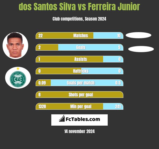 dos Santos Silva vs Ferreira Junior h2h player stats