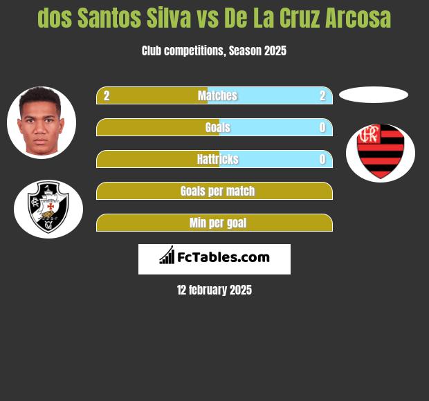 dos Santos Silva vs De La Cruz Arcosa h2h player stats