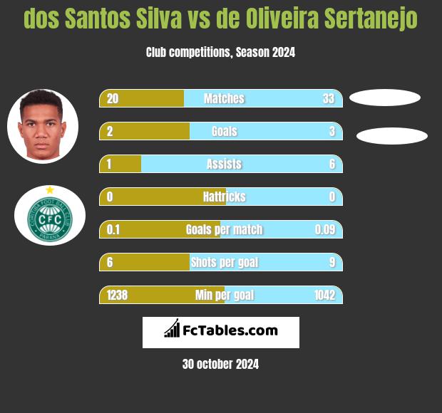 dos Santos Silva vs de Oliveira Sertanejo h2h player stats