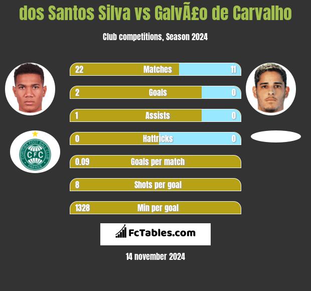 dos Santos Silva vs GalvÃ£o de Carvalho h2h player stats