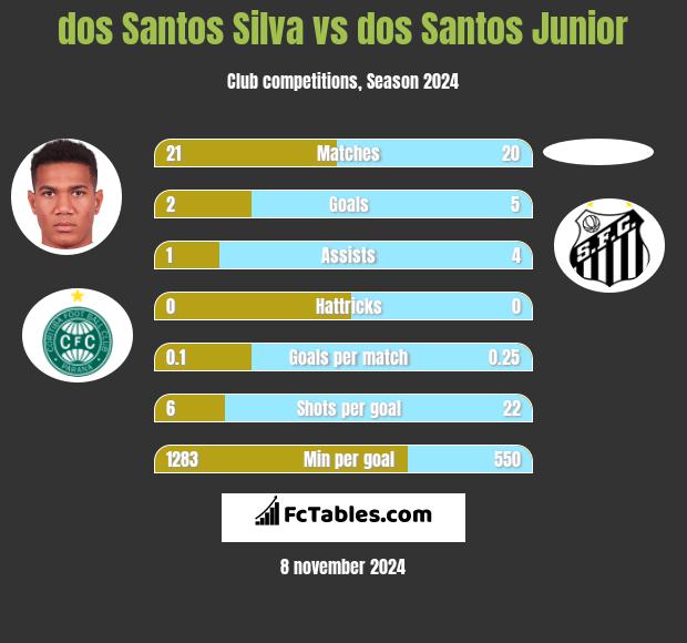 dos Santos Silva vs dos Santos Junior h2h player stats