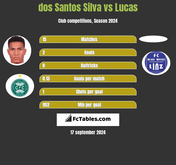 dos Santos Silva vs Lucas h2h player stats