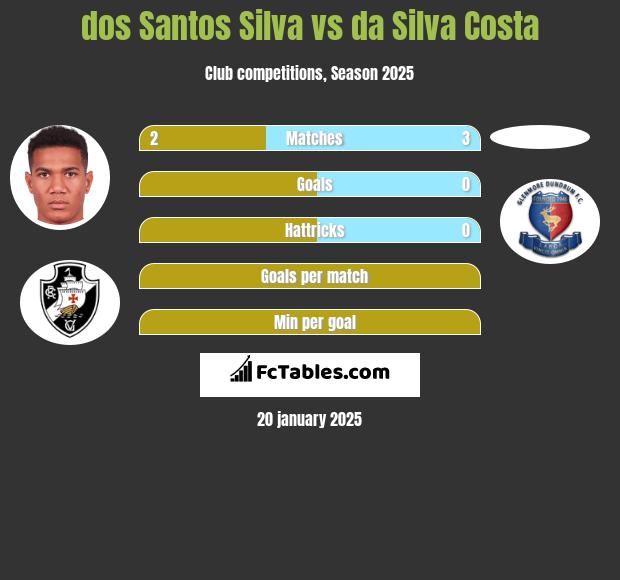 dos Santos Silva vs da Silva Costa h2h player stats