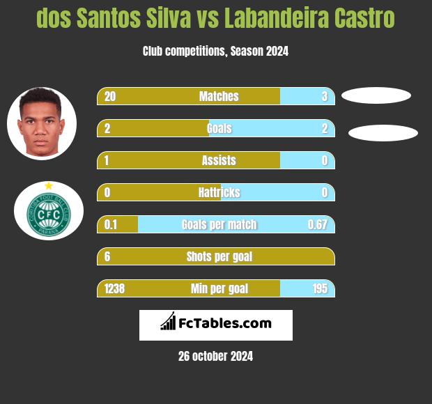 dos Santos Silva vs Labandeira Castro h2h player stats