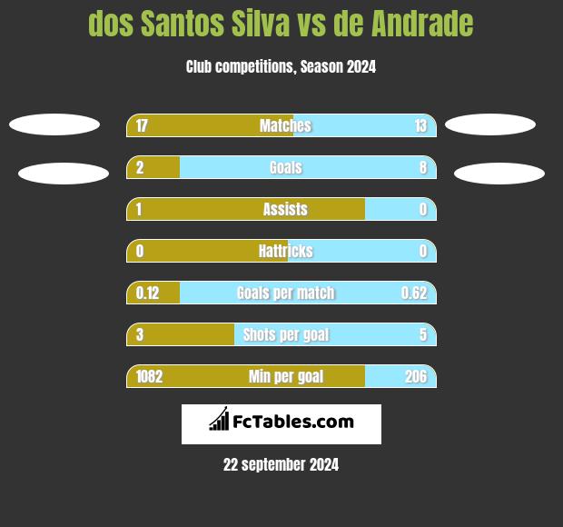 dos Santos Silva vs de Andrade h2h player stats