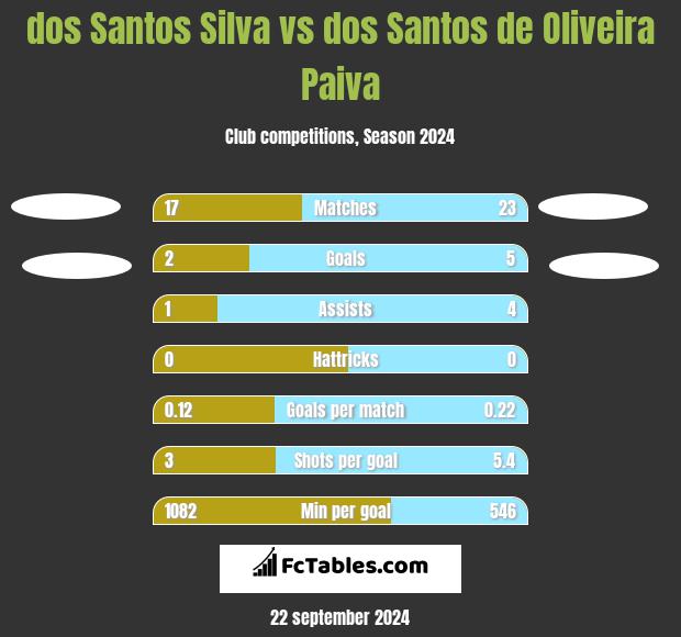 dos Santos Silva vs dos Santos de Oliveira Paiva h2h player stats