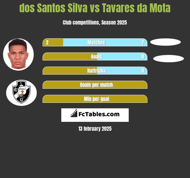 dos Santos Silva vs Tavares da Mota h2h player stats