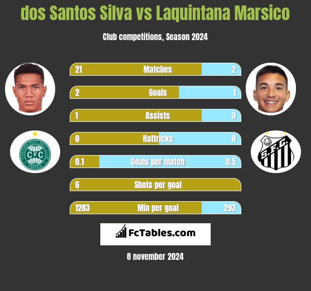 dos Santos Silva vs Laquintana Marsico h2h player stats