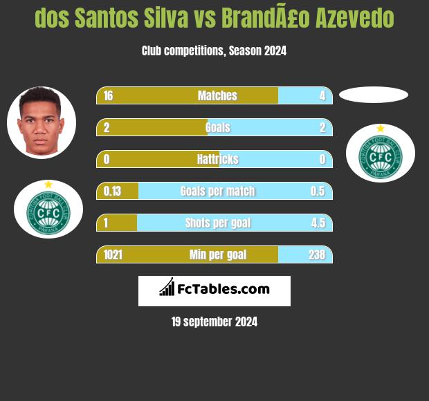 dos Santos Silva vs BrandÃ£o Azevedo h2h player stats