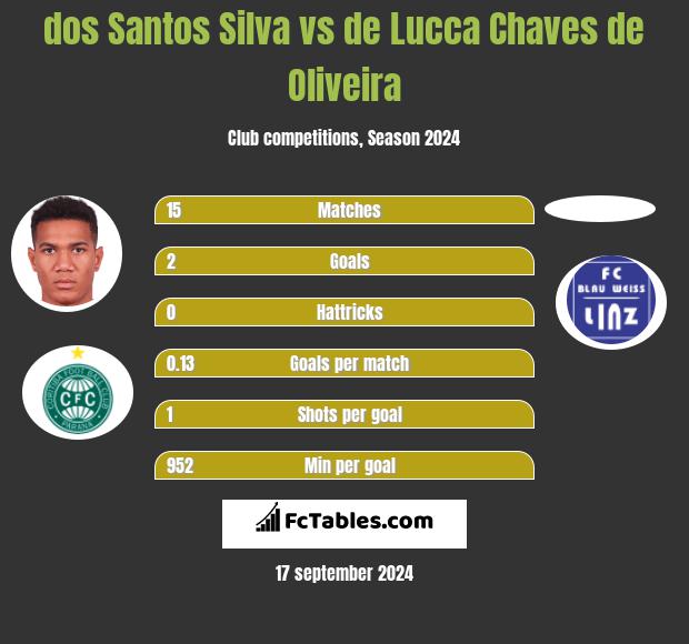 dos Santos Silva vs de Lucca Chaves de Oliveira h2h player stats