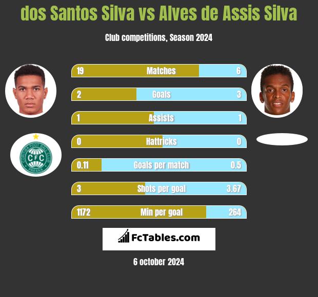 dos Santos Silva vs Alves de Assis Silva h2h player stats