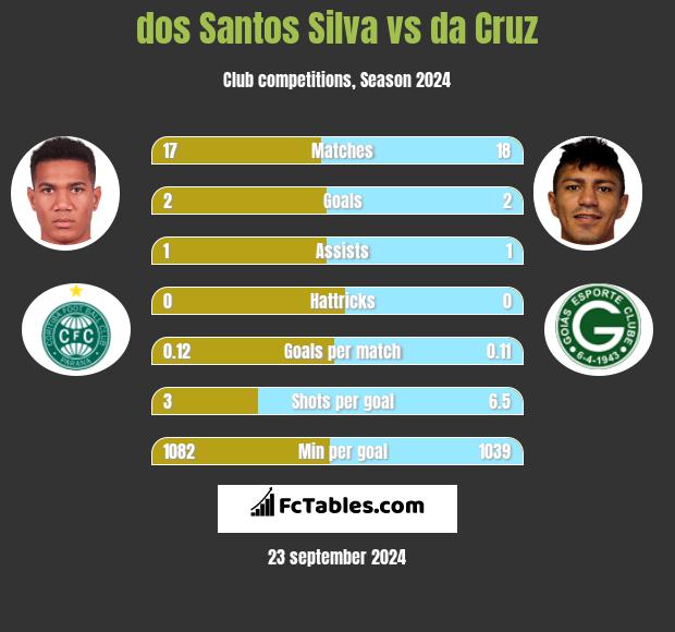 dos Santos Silva vs da Cruz h2h player stats