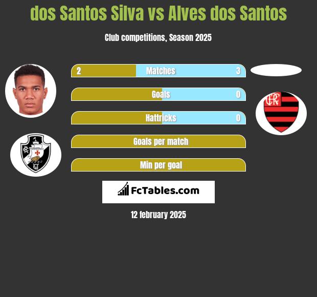 dos Santos Silva vs Alves dos Santos h2h player stats