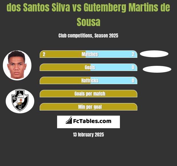 dos Santos Silva vs Gutemberg Martins de Sousa h2h player stats