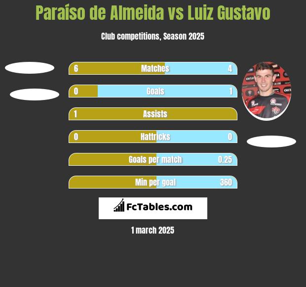 Paraíso de Almeida vs Luiz Gustavo h2h player stats