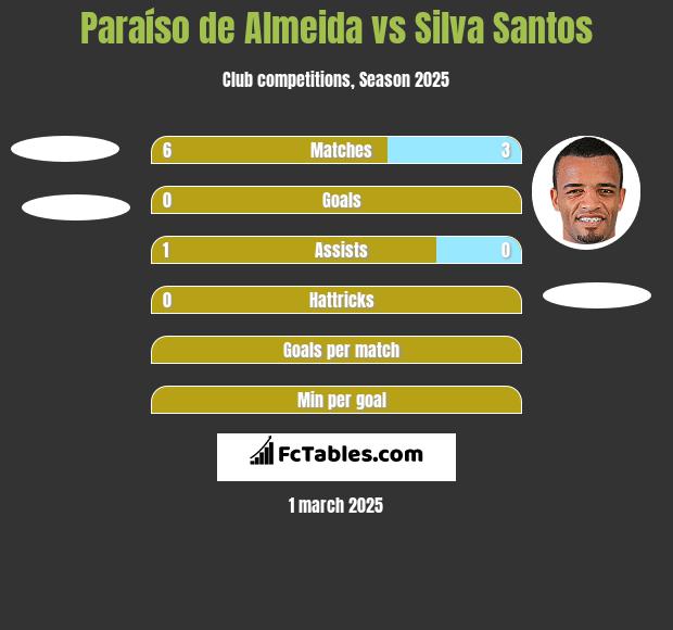 Paraíso de Almeida vs Silva Santos h2h player stats