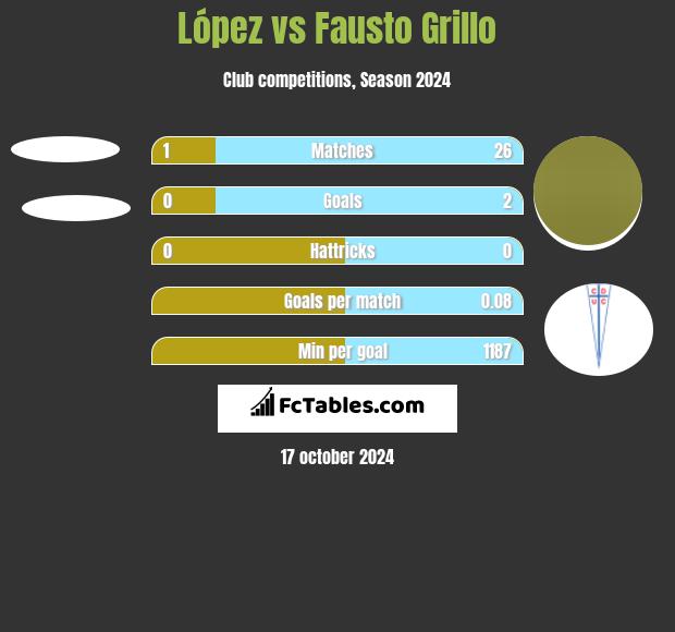 López vs Fausto Grillo h2h player stats