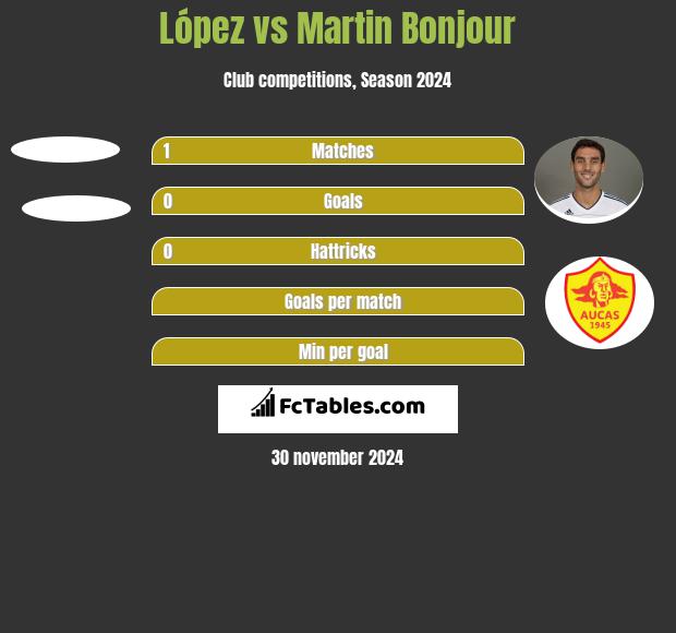 López vs Martin Bonjour h2h player stats