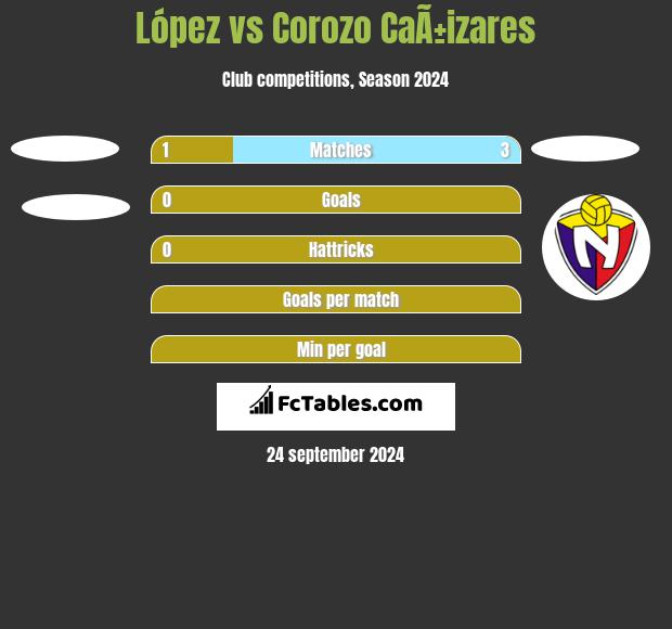 López vs Corozo CaÃ±izares h2h player stats