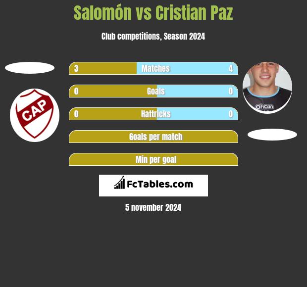 Salomón vs Cristian Paz h2h player stats