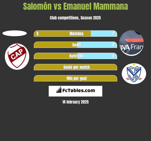 Salomón vs Emanuel Mammana h2h player stats