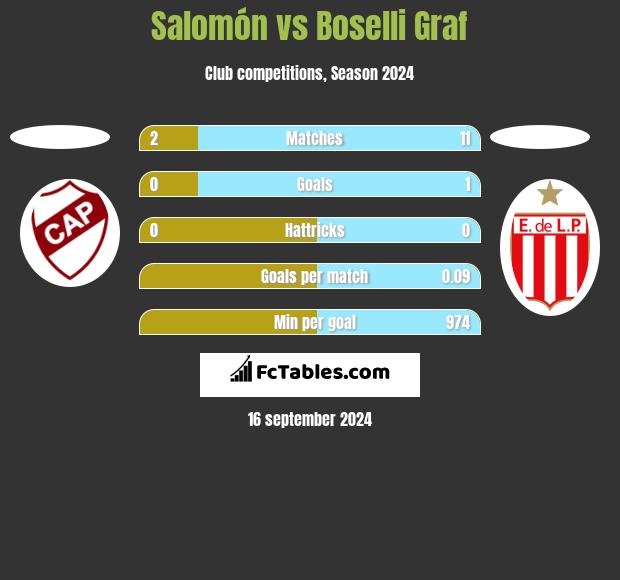 Salomón vs Boselli Graf h2h player stats