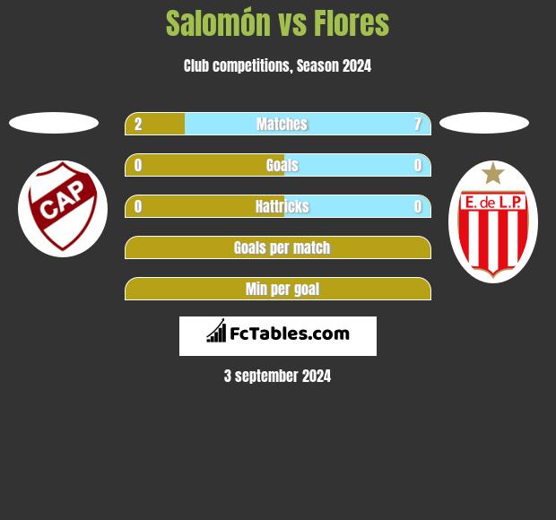 Salomón vs Flores h2h player stats