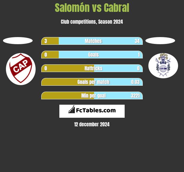 Salomón vs Cabral h2h player stats