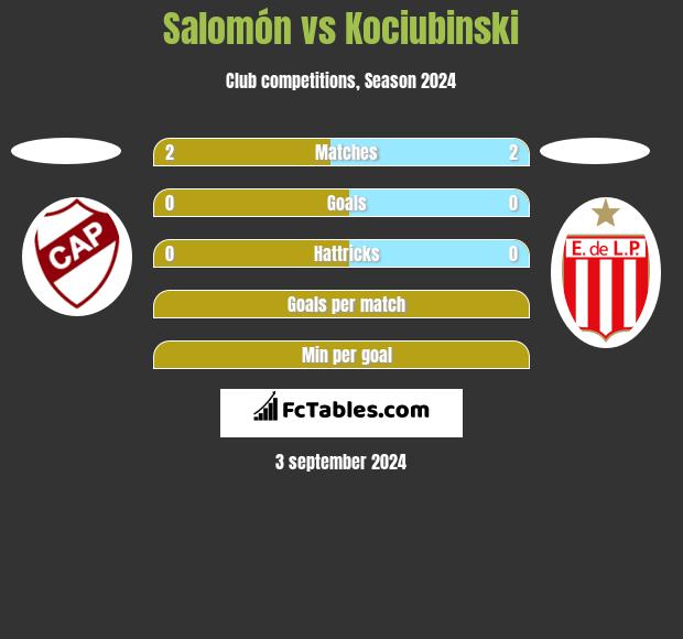 Salomón vs Kociubinski h2h player stats