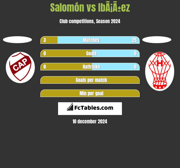 Salomón vs IbÃ¡Ã±ez h2h player stats