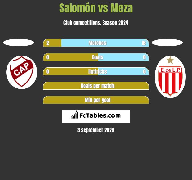 Salomón vs Meza h2h player stats