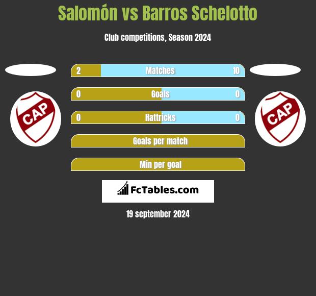 Salomón vs Barros Schelotto h2h player stats