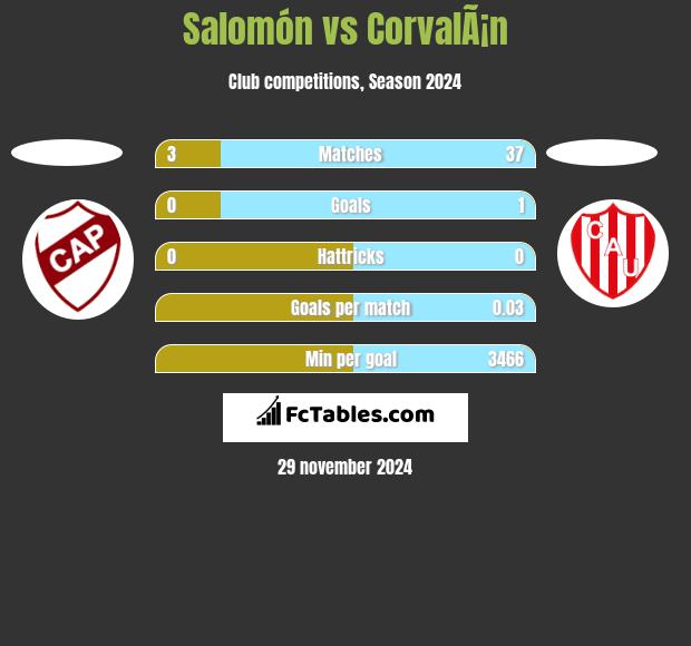 Salomón vs CorvalÃ¡n h2h player stats