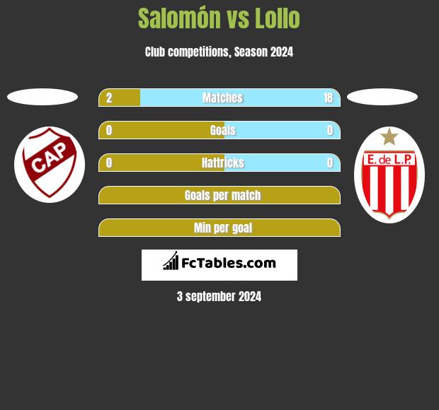 Salomón vs Lollo h2h player stats