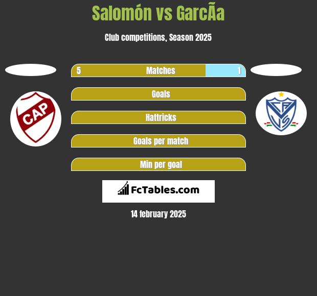 Salomón vs GarcÃ­a h2h player stats