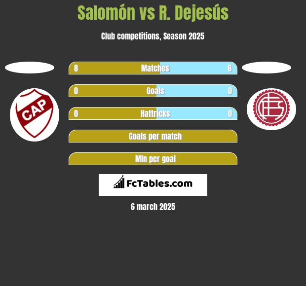 Salomón vs R. Dejesús h2h player stats