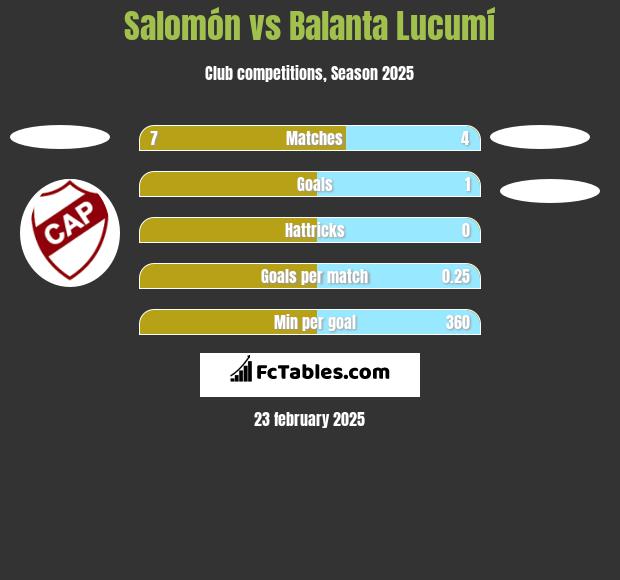 Salomón vs Balanta Lucumí h2h player stats