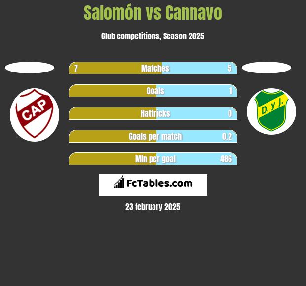 Salomón vs Cannavo h2h player stats